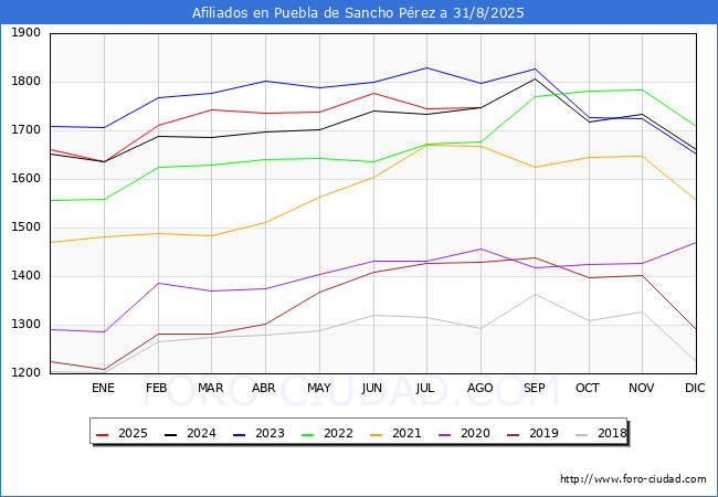 Evolucin Afiliados a la Seguridad Social para el Municipio de Puebla de Sancho Prez hasta Agosto del 2025.