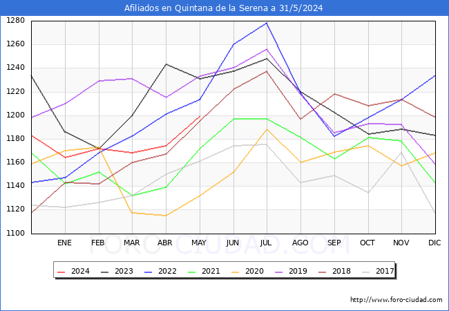 Evolucin Afiliados a la Seguridad Social para el Municipio de Quintana de la Serena hasta Mayo del 2024.