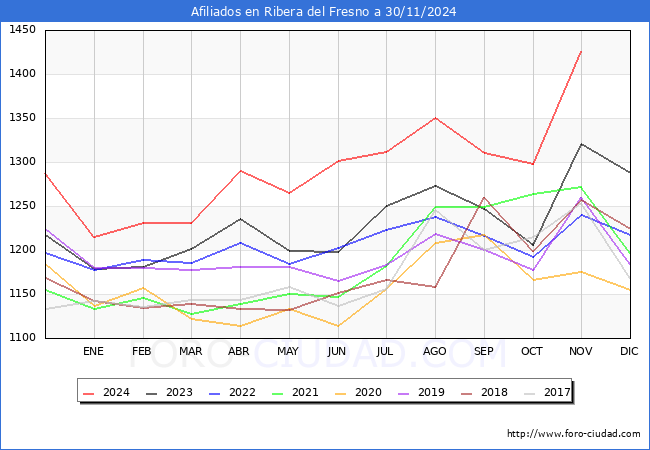 Evolucin Afiliados a la Seguridad Social para el Municipio de Ribera del Fresno hasta Noviembre del 2024.