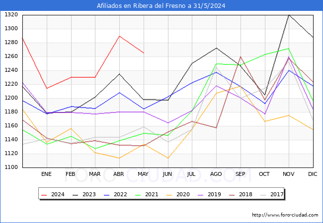 Evolucin Afiliados a la Seguridad Social para el Municipio de Ribera del Fresno hasta Mayo del 2024.