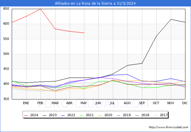 Evolucin Afiliados a la Seguridad Social para el Municipio de La Roca de la Sierra hasta Mayo del 2024.