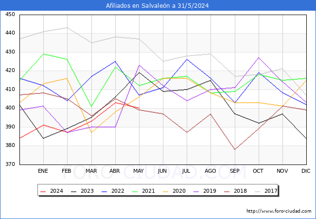 Evolucin Afiliados a la Seguridad Social para el Municipio de Salvalen hasta Mayo del 2024.