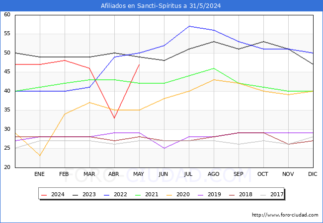 Evolucin Afiliados a la Seguridad Social para el Municipio de Sancti-Spritus hasta Mayo del 2024.