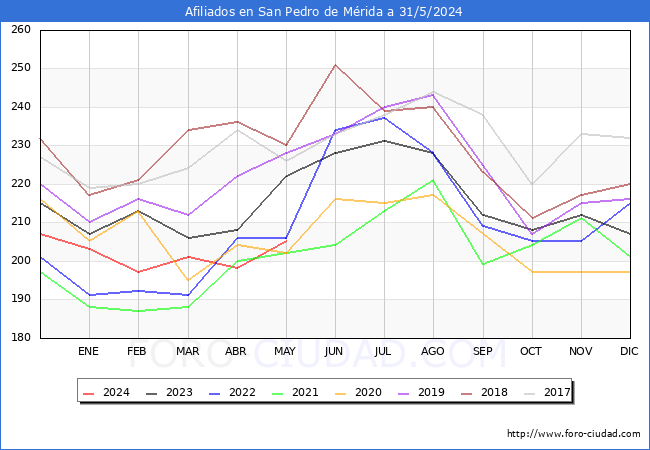 Evolucin Afiliados a la Seguridad Social para el Municipio de San Pedro de Mrida hasta Mayo del 2024.