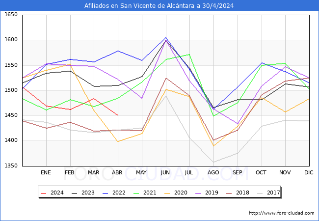 Evolucin Afiliados a la Seguridad Social para el Municipio de San Vicente de Alcntara hasta Abril del 2024.