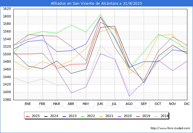Evoluci�n Afiliados a la Seguridad Social para el Municipio de San Vicente de Alc�ntara hasta Agosto del 2025.