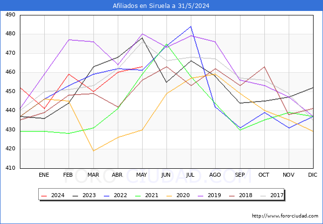 Evolucin Afiliados a la Seguridad Social para el Municipio de Siruela hasta Mayo del 2024.