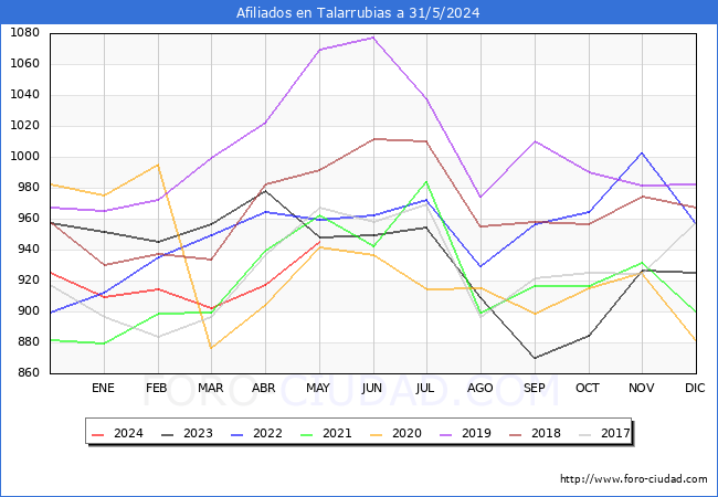 Evolucin Afiliados a la Seguridad Social para el Municipio de Talarrubias hasta Mayo del 2024.