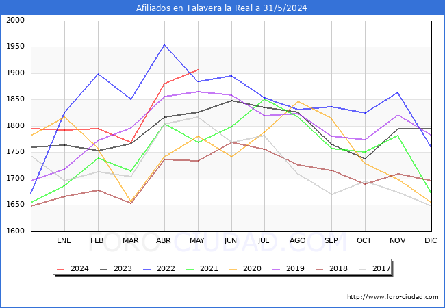 Evolucin Afiliados a la Seguridad Social para el Municipio de Talavera la Real hasta Mayo del 2024.