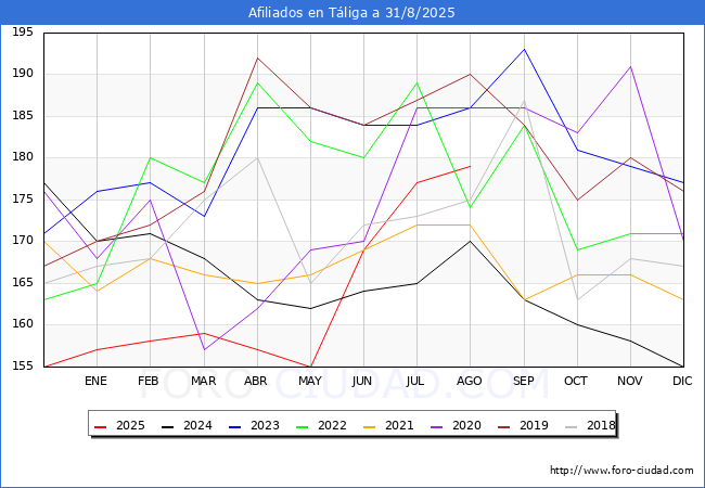 Evoluci�n Afiliados a la Seguridad Social para el Municipio de T�liga hasta Agosto del 2025.