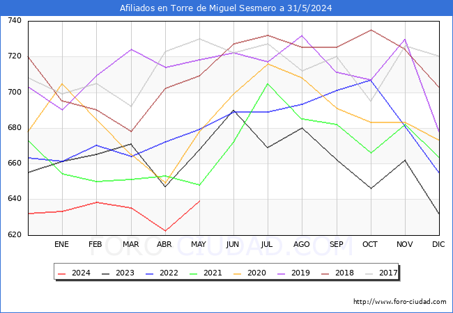 Evolucin Afiliados a la Seguridad Social para el Municipio de Torre de Miguel Sesmero hasta Mayo del 2024.