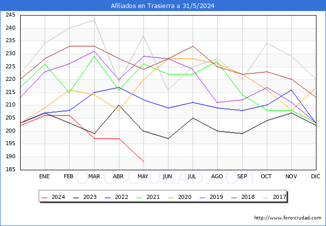 Evolucin Afiliados a la Seguridad Social para el Municipio de Trasierra hasta Mayo del 2024.