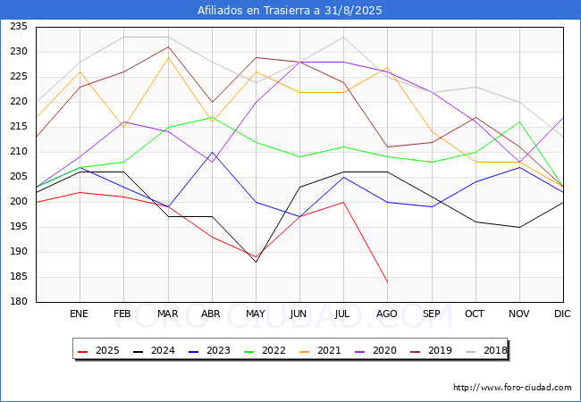 Evoluci�n Afiliados a la Seguridad Social para el Municipio de Trasierra hasta Agosto del 2025.