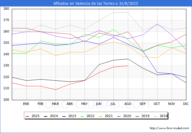 Evoluci�n Afiliados a la Seguridad Social para el Municipio de Valencia de las Torres hasta Agosto del 2025.