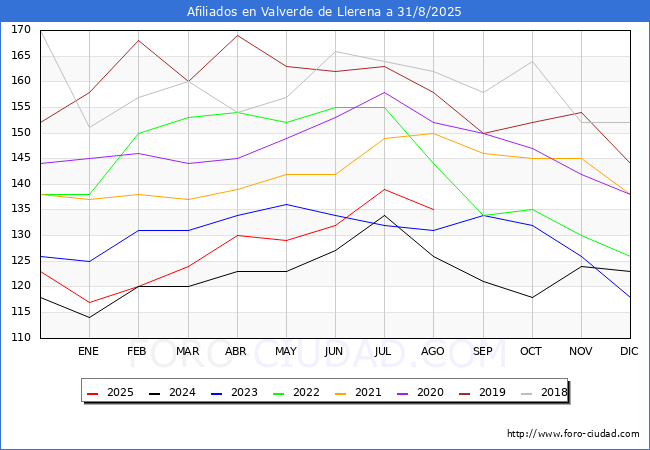 Evolucin Afiliados a la Seguridad Social para el Municipio de Valverde de Llerena hasta Agosto del 2025.