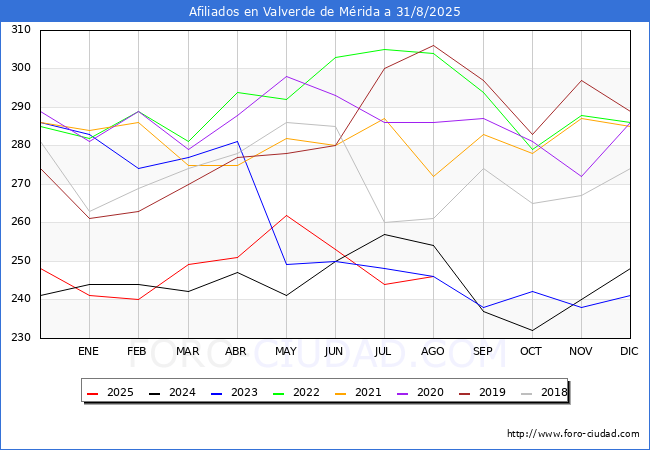 Evolucin Afiliados a la Seguridad Social para el Municipio de Valverde de Mrida hasta Agosto del 2025.