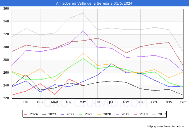 Evolucin Afiliados a la Seguridad Social para el Municipio de Valle de la Serena hasta Mayo del 2024.