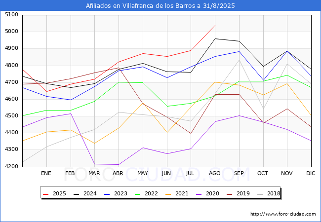 Evolucin Afiliados a la Seguridad Social para el Municipio de Villafranca de los Barros hasta Agosto del 2025.
