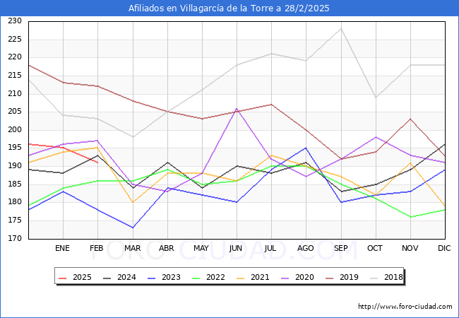 Evolucin Afiliados a la Seguridad Social para el Municipio de Villagarca de la Torre hasta Febrero del 2025.