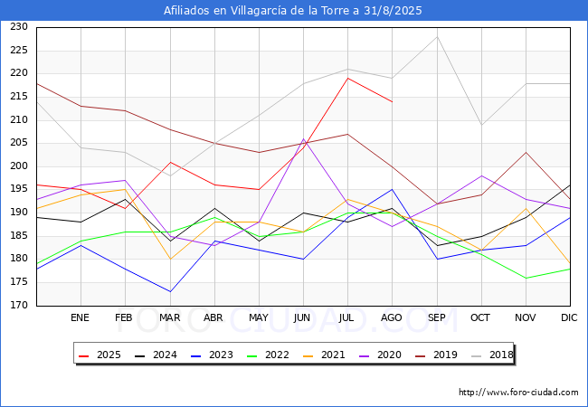 Evolucin Afiliados a la Seguridad Social para el Municipio de Villagarca de la Torre hasta Agosto del 2025.