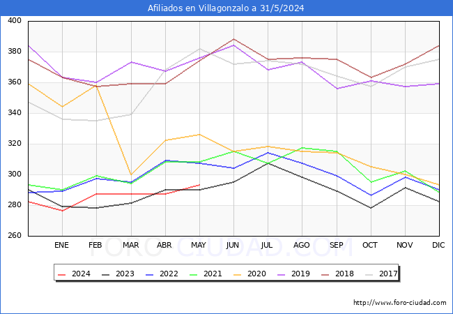 Evolucin Afiliados a la Seguridad Social para el Municipio de Villagonzalo hasta Mayo del 2024.