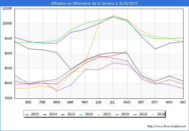 Evolucin Afiliados a la Seguridad Social para el Municipio de Villanueva de la Serena hasta Agosto del 2025.