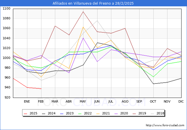 Evolucin Afiliados a la Seguridad Social para el Municipio de Villanueva del Fresno hasta Febrero del 2025.