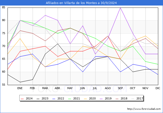 Evolucin Afiliados a la Seguridad Social para el Municipio de Villarta de los Montes hasta Septiembre del 2024.