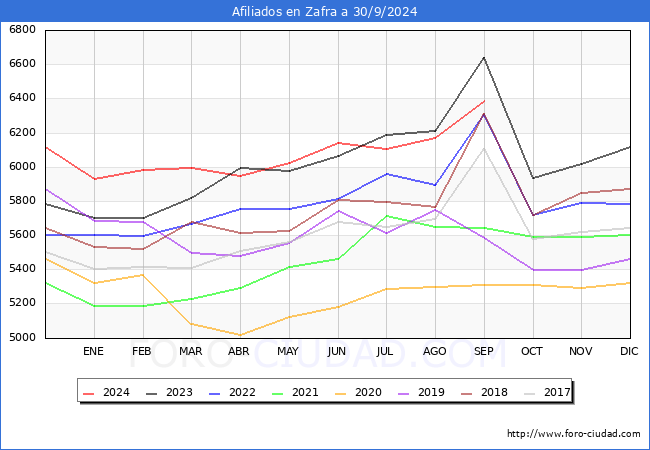 Evolucin Afiliados a la Seguridad Social para el Municipio de Zafra hasta Septiembre del 2024.