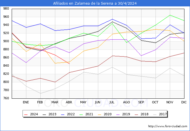 Evolucin Afiliados a la Seguridad Social para el Municipio de Zalamea de la Serena hasta Abril del 2024.