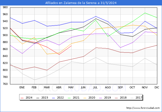 Evolucin Afiliados a la Seguridad Social para el Municipio de Zalamea de la Serena hasta Mayo del 2024.