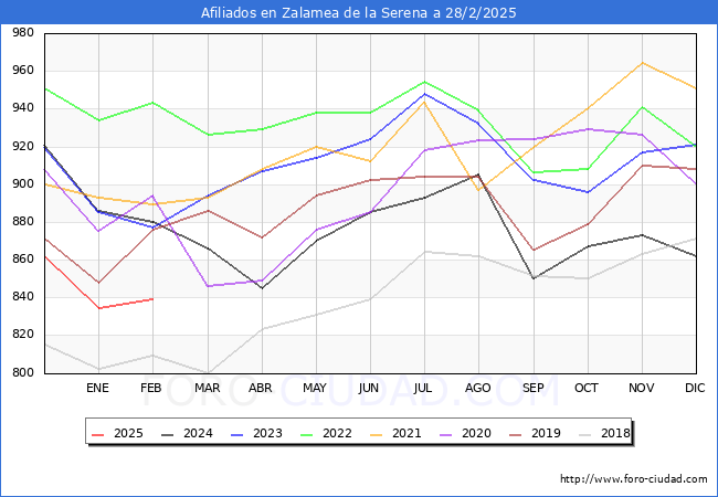 Evolucin Afiliados a la Seguridad Social para el Municipio de Zalamea de la Serena hasta Febrero del 2025.
