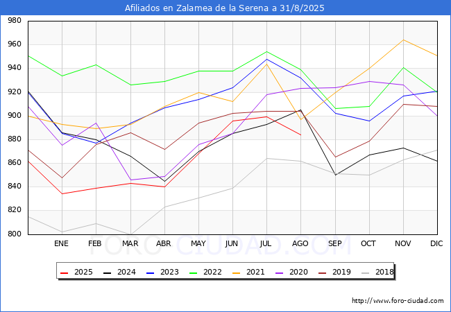Evolucin Afiliados a la Seguridad Social para el Municipio de Zalamea de la Serena hasta Agosto del 2025.