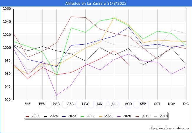 Evoluci�n Afiliados a la Seguridad Social para el Municipio de La Zarza hasta Agosto del 2025.