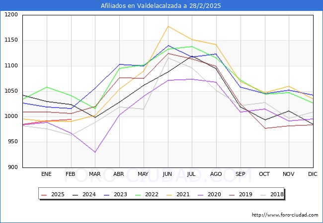 Evolucin Afiliados a la Seguridad Social para el Municipio de Valdelacalzada hasta Febrero del 2025.
