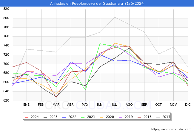 Evolucin Afiliados a la Seguridad Social para el Municipio de Pueblonuevo del Guadiana hasta Mayo del 2024.