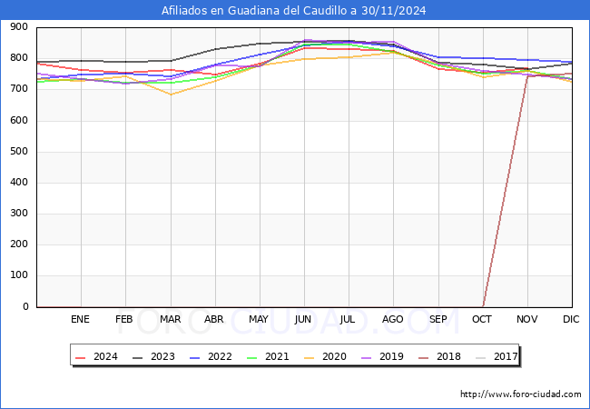 Evolucin Afiliados a la Seguridad Social para el Municipio de Guadiana del Caudillo hasta Noviembre del 2024.