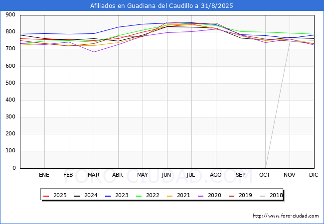 Evolucin Afiliados a la Seguridad Social para el Municipio de Guadiana del Caudillo hasta Agosto del 2025.