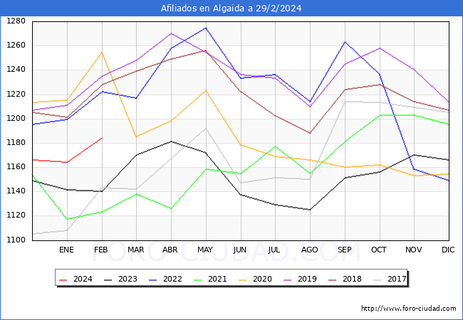Evolucin Afiliados a la Seguridad Social para el Municipio de Algaida hasta Febrero del 2024.