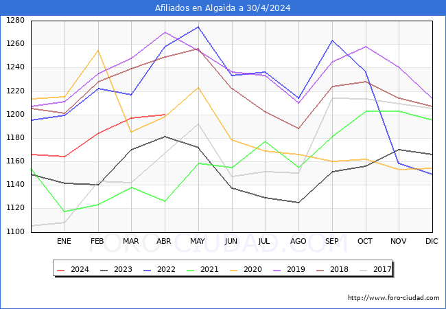 Evolucin Afiliados a la Seguridad Social para el Municipio de Algaida hasta Abril del 2024.