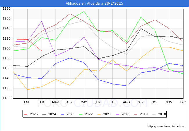 Evolucin Afiliados a la Seguridad Social para el Municipio de Algaida hasta Febrero del 2025.