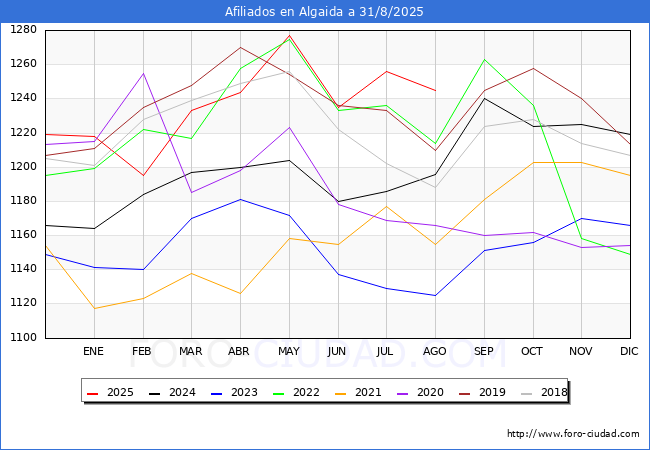 Evoluci�n Afiliados a la Seguridad Social para el Municipio de Algaida hasta Agosto del 2025.