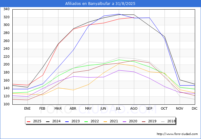 Evoluci�n Afiliados a la Seguridad Social para el Municipio de Banyalbufar hasta Agosto del 2025.