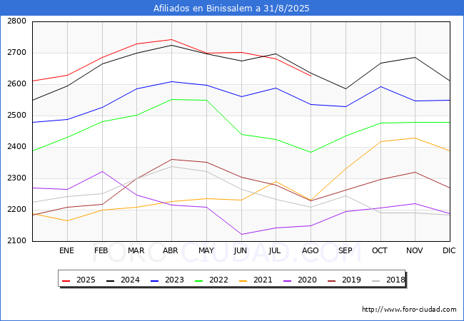Evoluci�n Afiliados a la Seguridad Social para el Municipio de Binissalem hasta Agosto del 2025.