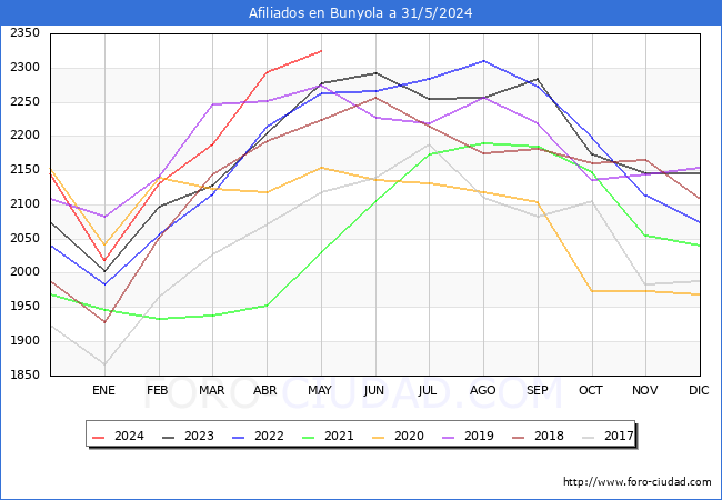 Evolucin Afiliados a la Seguridad Social para el Municipio de Bunyola hasta Mayo del 2024.