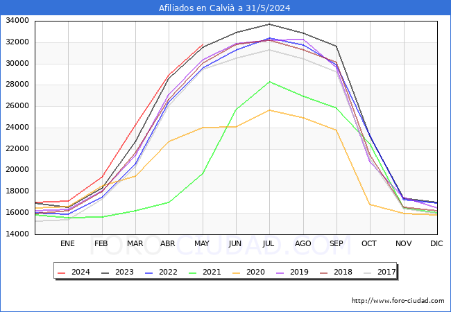 Evolucin Afiliados a la Seguridad Social para el Municipio de Calvi hasta Mayo del 2024.
