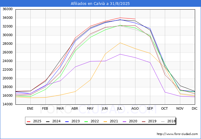 Evoluci�n Afiliados a la Seguridad Social para el Municipio de Calvi� hasta Agosto del 2025.