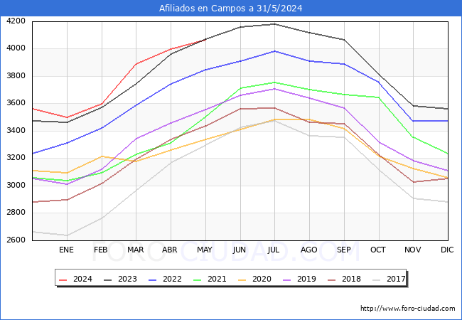 Evolucin Afiliados a la Seguridad Social para el Municipio de Campos hasta Mayo del 2024.