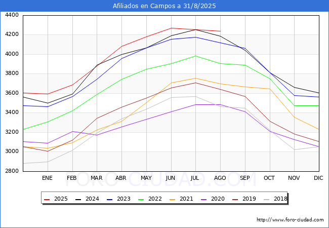 Evoluci�n Afiliados a la Seguridad Social para el Municipio de Campos hasta Agosto del 2025.