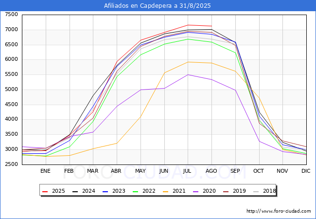 Evolucin Afiliados a la Seguridad Social para el Municipio de Capdepera hasta Agosto del 2025.